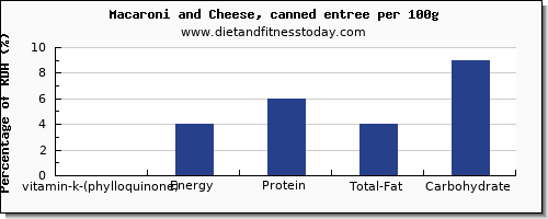 vitamin k (phylloquinone) and nutrition facts in vitamin k in macaroni per 100g